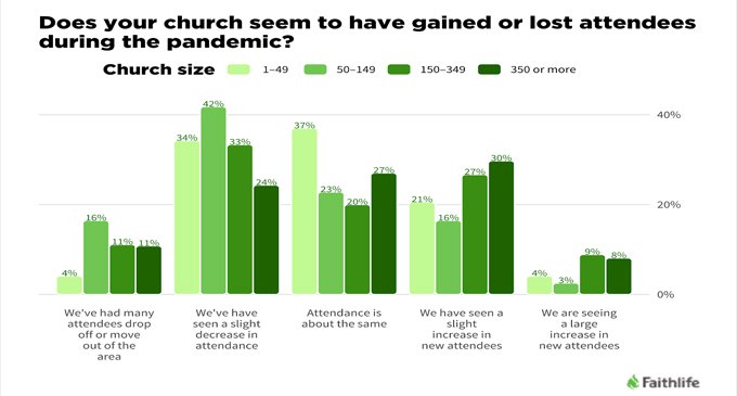 New data highlights church challenges during COVID-19