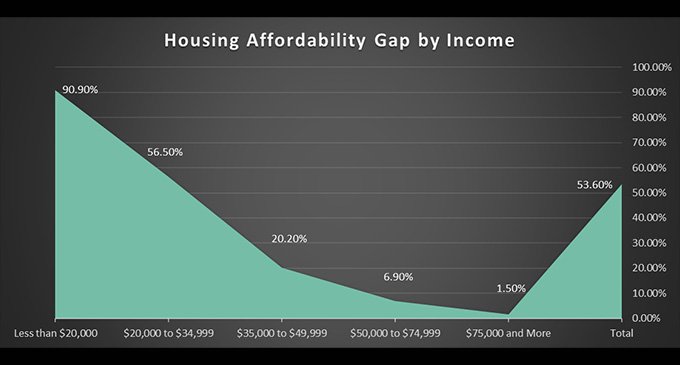 Developers’ proposals for affordable housing projects make it through vetting process